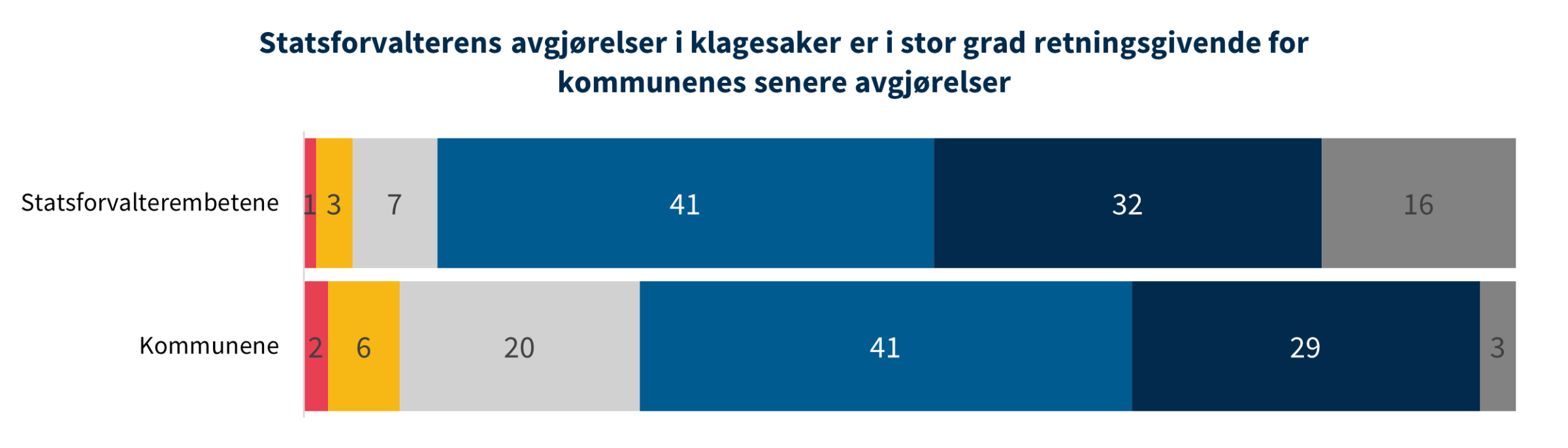 DFØ-rapport 2022:5 Færre Og Bedre – En Evaluering Av ...